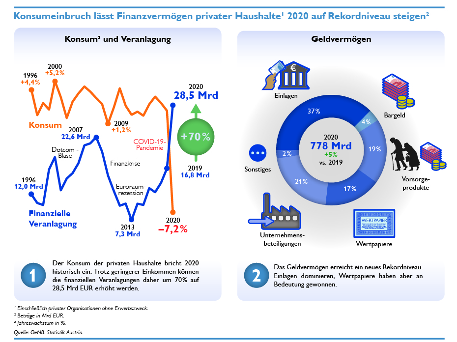 Infografik: Konsumeinbruch lässt Finanzvermögen privater Haushalte 2020 auf Rekordniveau steigen