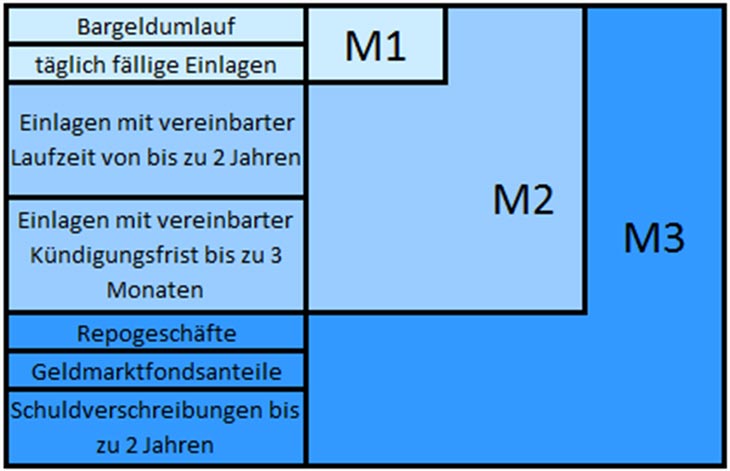 Definition der Geldmengenaggregate  für den Euroraum