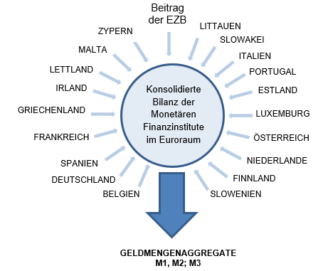 Erstellung der konsolidierten Bilanz für den Euroraum durch die EZB