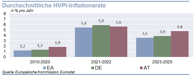 Durchschnittlich HVPI-Inflationsrate