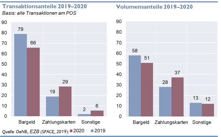 Transaktionsanteile 2019-2020 und Volumensanteile 2019-2020