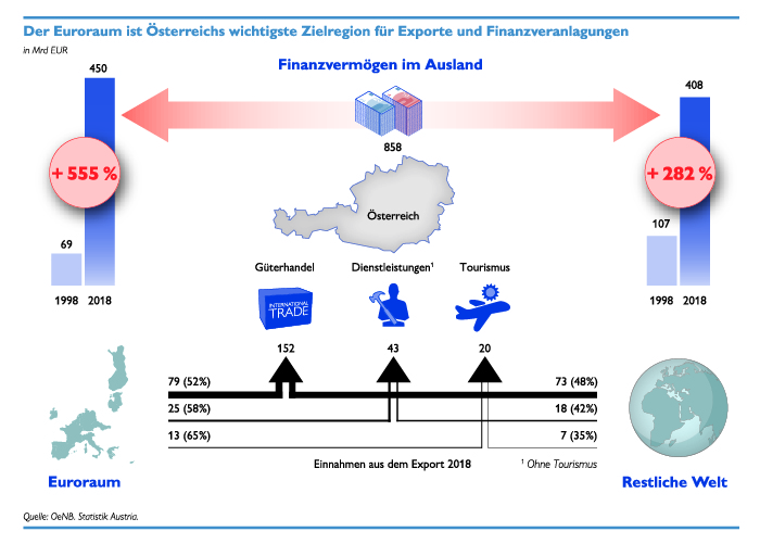 Infografik: Der Euroraum ist Österreichs wichtigste Zielregion für Exporte und Finanzveranlagungen