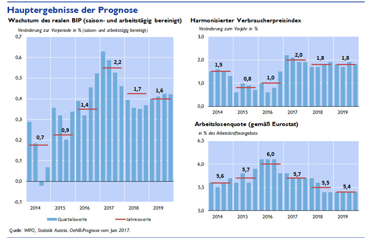 Hauptergebnisse der Prognose