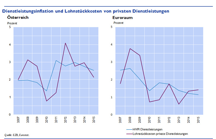 Dienstleistungsinflation und Lohnstückkosten von privaten Dienstleistungen