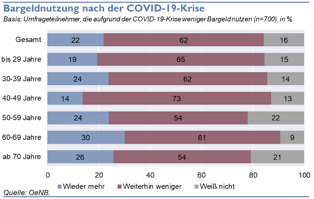 Bargeldnutzung nach der COVID-19-Krise