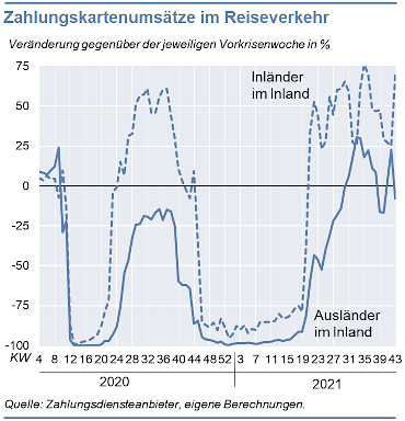 Zahlungskartenumsätze im Reiseverkehr