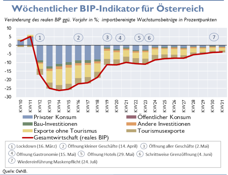 grafik zum woechentlichen bip-indikator