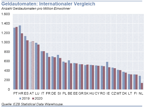 Geldautomaten: Internationaler Vergleich