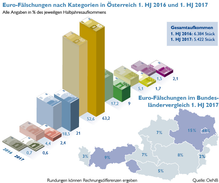 OeNB-Falschgeldstatistik für das 1. Halbjahr 2017