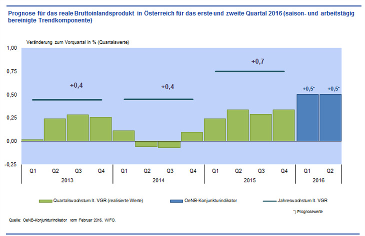 Prognose für das reale Bruttoinlandsprodukt in Österreich für das erste und zweite Quartal 2016 (saison- und arbeitstägig bereinigte Trendkomponente)