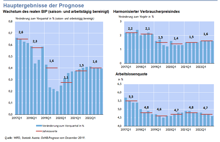 Hauptergebnisse der Prognose Dezember 2019