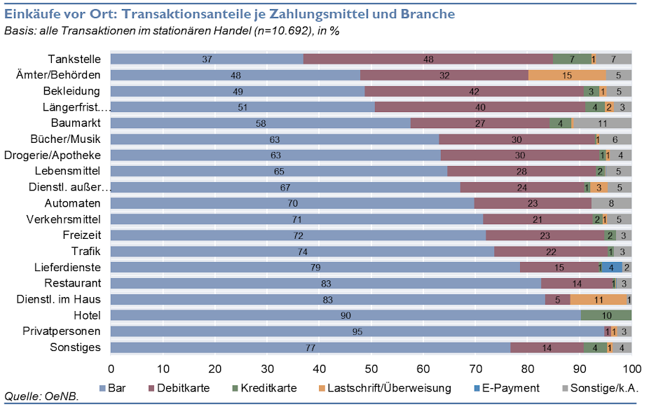 Einkäufe in Geschäften: Verändertes Zahlungsverhalten seit der COVID19-Krise