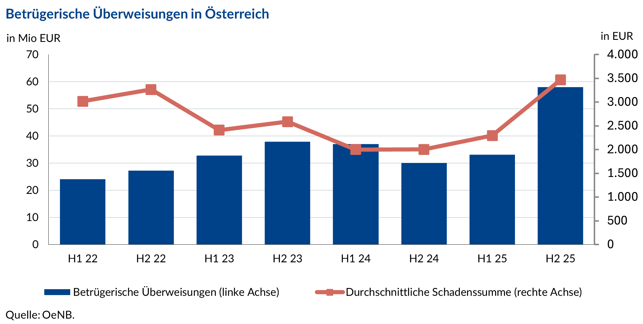 Diese Grafik zeigt die Anzahl der betrügerischen Überweisungen in Österreich an. Sie liegt bei etwa 60 Mio EUR pro Halbjahr, wobei die durchschnittliche Schadensumme auf knapp 3.600 EUR gestiegen ist.