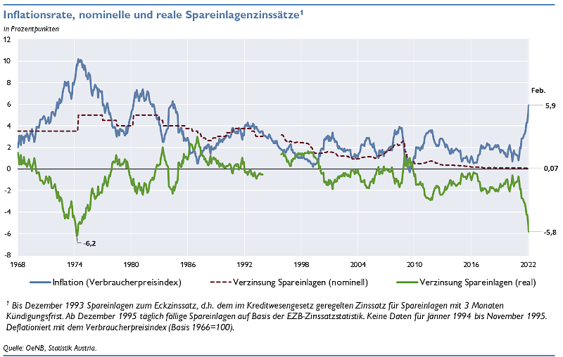 Inflation, nominelle und reale Spareinlagenzinssätze