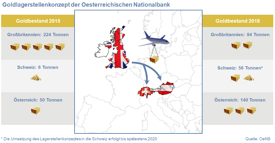 infografik goldreserven