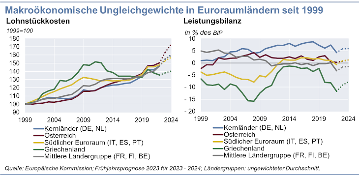 Makroökonomische Ungleichgewichte in Euroraumländern seit 1999