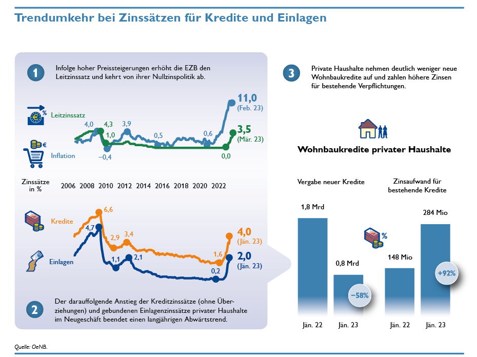 Infografik: Trendumkehr bei Zinssätzen für Kredite und Einlagen