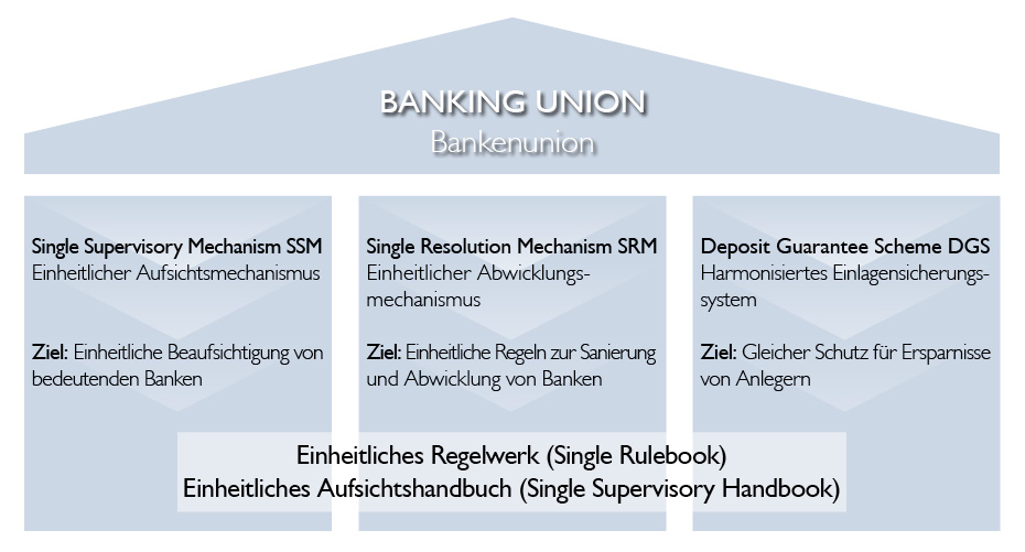 Bankenunion