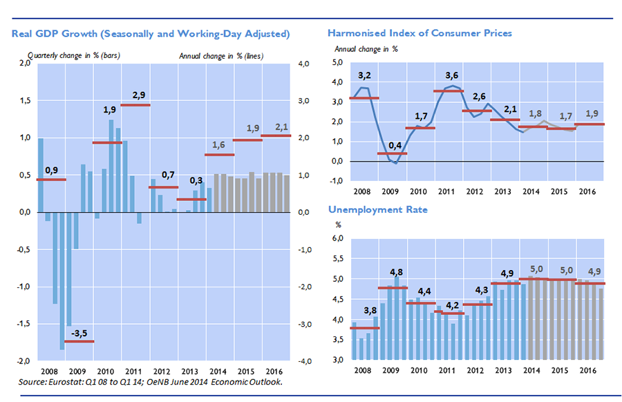 Real GDP Growth