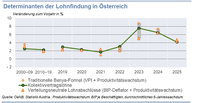 Determinanten der Lohnfindung in Österreich