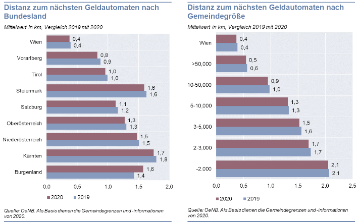 Distanz zum nächsten Geldautomaten