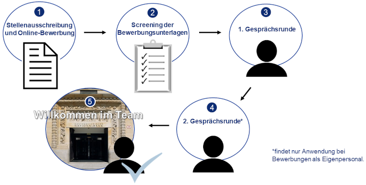 1) Stellenausschreibung und Online-Bewerbung. 2) Screening der Bewerbungsunterlagen. 3) Erste Gesprächsrunde. 4) Zweite Gesprächsrunde. 5) Willkommen im Team.