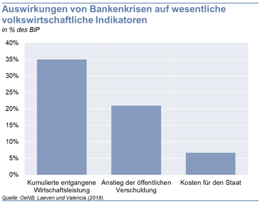 Auswirkungen von Bankenkrisen auf wesentliche volkswirtschaftliche Indikatoren