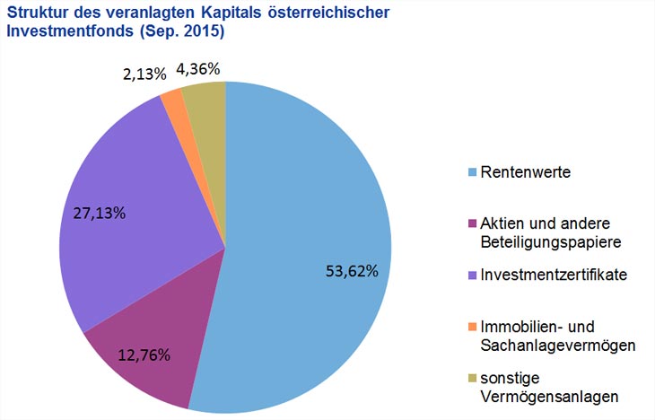 Struktur des veranlagten Kapitals österreichischer Investmentfonds