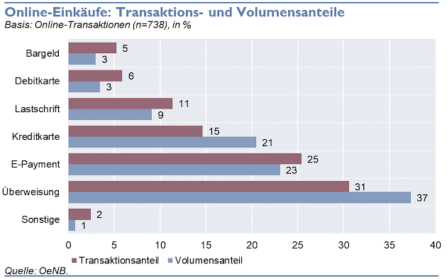 Online-Einkäufe: Transaktions- und Volumensanteile