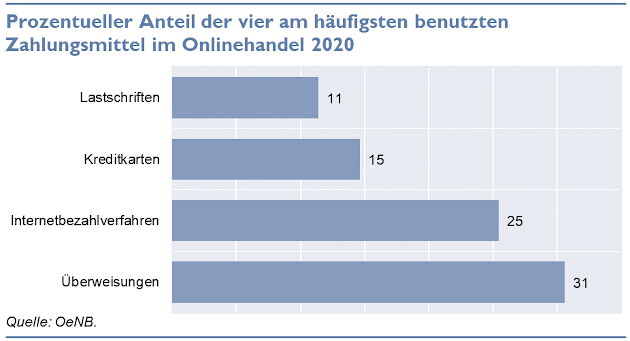 Prozentueller Anteil der vier am häufigsten benutzten Zahlungsmittel im Onlinehandel 2020