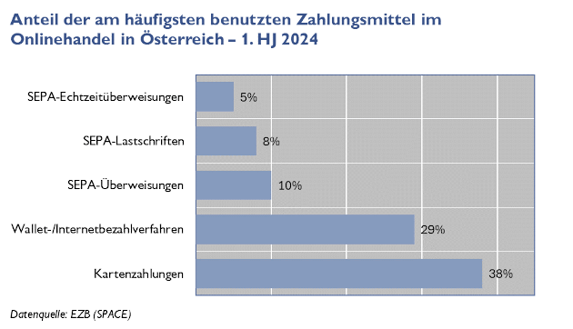 Prozentueller Anteil der vier am häufigsten benutzten Zahlungsmittel im Onlinehandel 2020