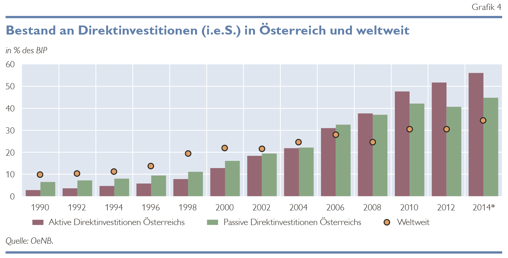 Bestand an Direktinvestitionen in Österreich und weltweit