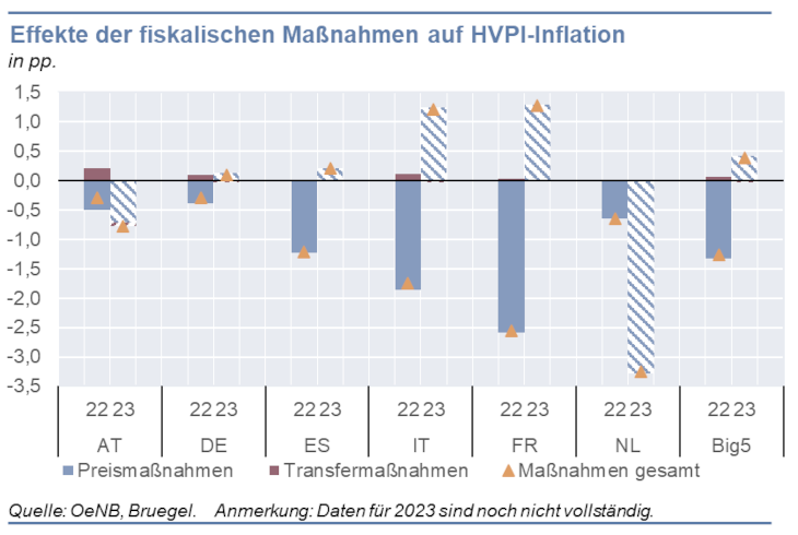 (Zumindest teilweise) haushaltsbezogene fiskalische Maßnahmen