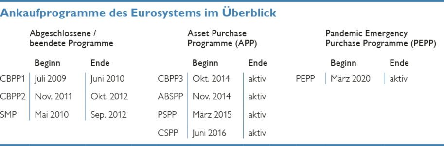 Tabelle Ankaufprogramme des ESZB