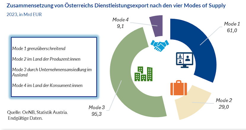 Grafik: Zusammensetzung von Österreichs Dienstleistungsexport nach den vier Modes of Supply