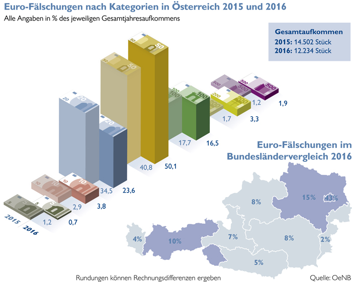 OeNB-Falschgeldstatistik im Jahr 2016