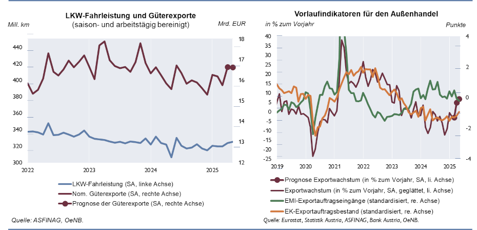 Die Grafiken zeigen die LKW-Fahrleistung und Güterexporte sowie die Vorlaufindikatoren für den Außenhandel.
