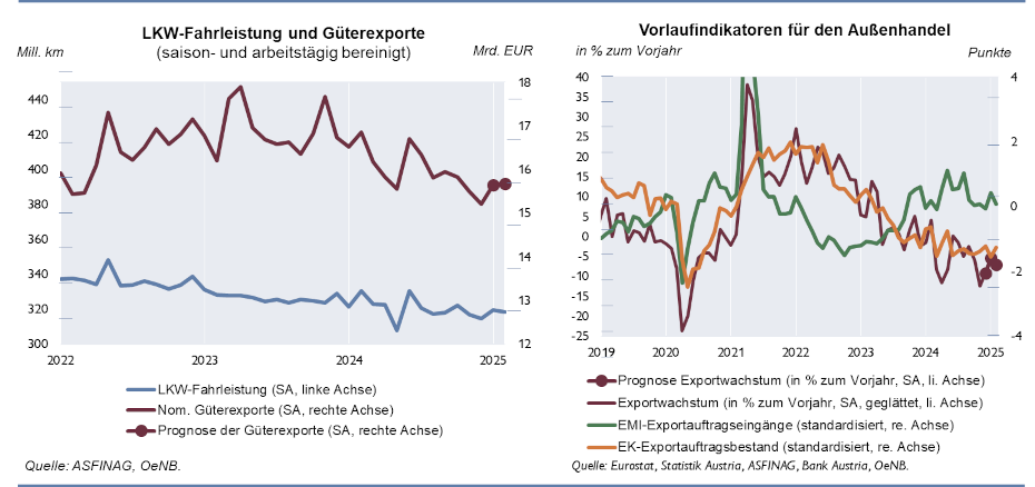 Die Grafiken zeigen die LKW-Fahrleistung und Güterexporte sowie die Vorlaufindikatoren für den Außenhandel.