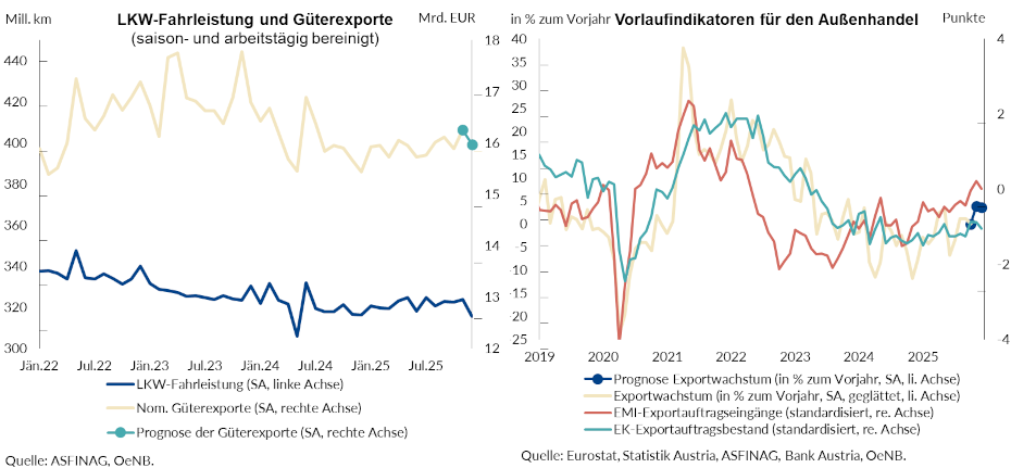 Die Grafiken zeigen die LKW-Fahrleistung und Güterexporte sowie die Vorlaufindikatoren für den Außenhandel.