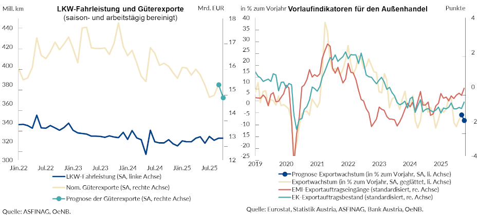 Die Grafiken zeigen die LKW-Fahrleistung und Güterexporte sowie die Vorlaufindikatoren für den Außenhandel.
