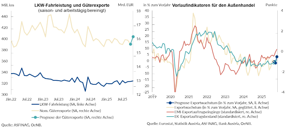 Die Grafiken zeigen die LKW-Fahrleistung und Güterexporte sowie die Vorlaufindikatoren für den Außenhandel.