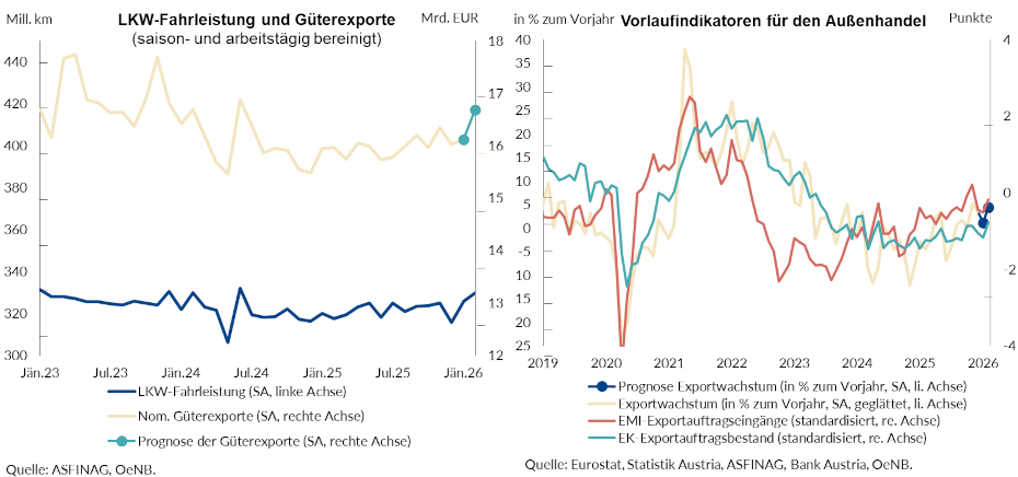 Die Grafiken zeigen die LKW-Fahrleistung und Güterexporte sowie die Vorlaufindikatoren für den Außenhandel.