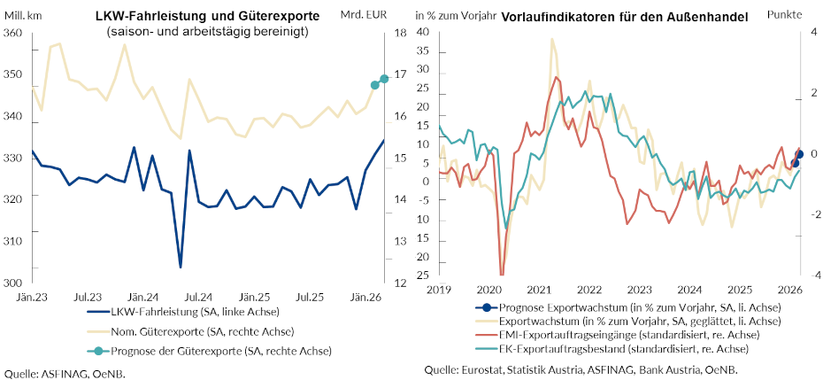 Die Grafiken zeigen die LKW-Fahrleistung und Güterexporte sowie die Vorlaufindikatoren für den Außenhandel.