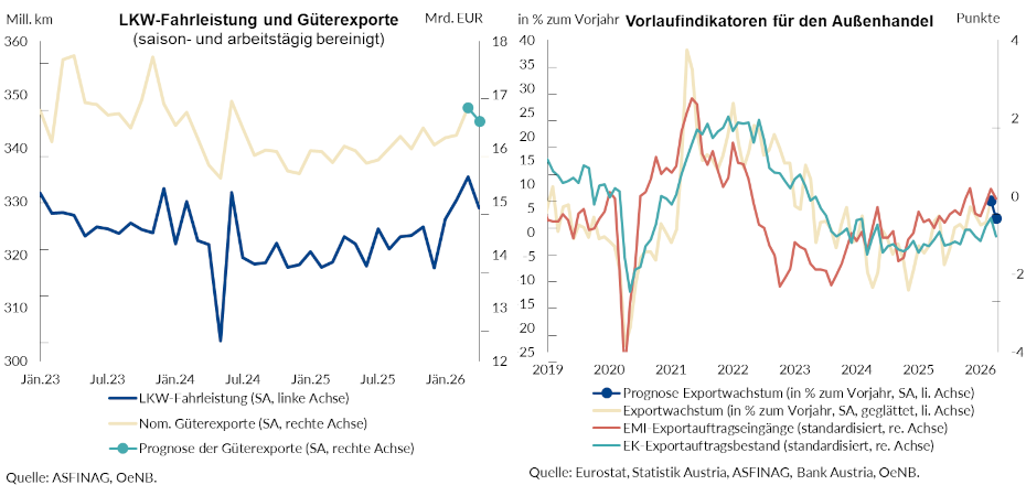 Die Grafiken zeigen die LKW-Fahrleistung und Güterexporte sowie die Vorlaufindikatoren für den Außenhandel.