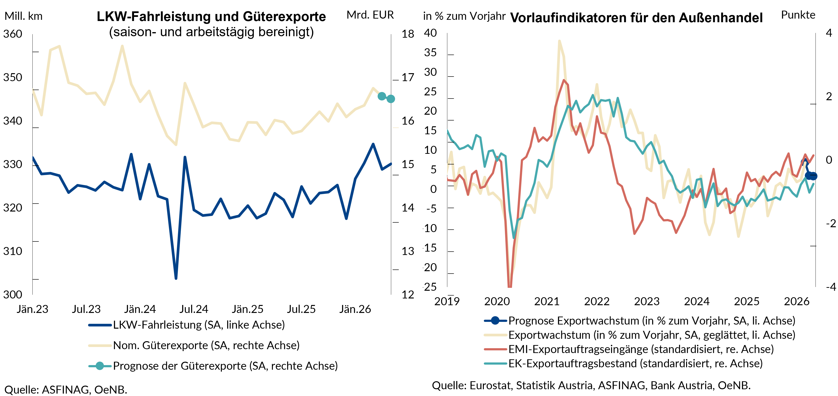 Die Grafiken zeigen die LKW-Fahrleistung und Güterexporte sowie die Vorlaufindikatoren für den Außenhandel.