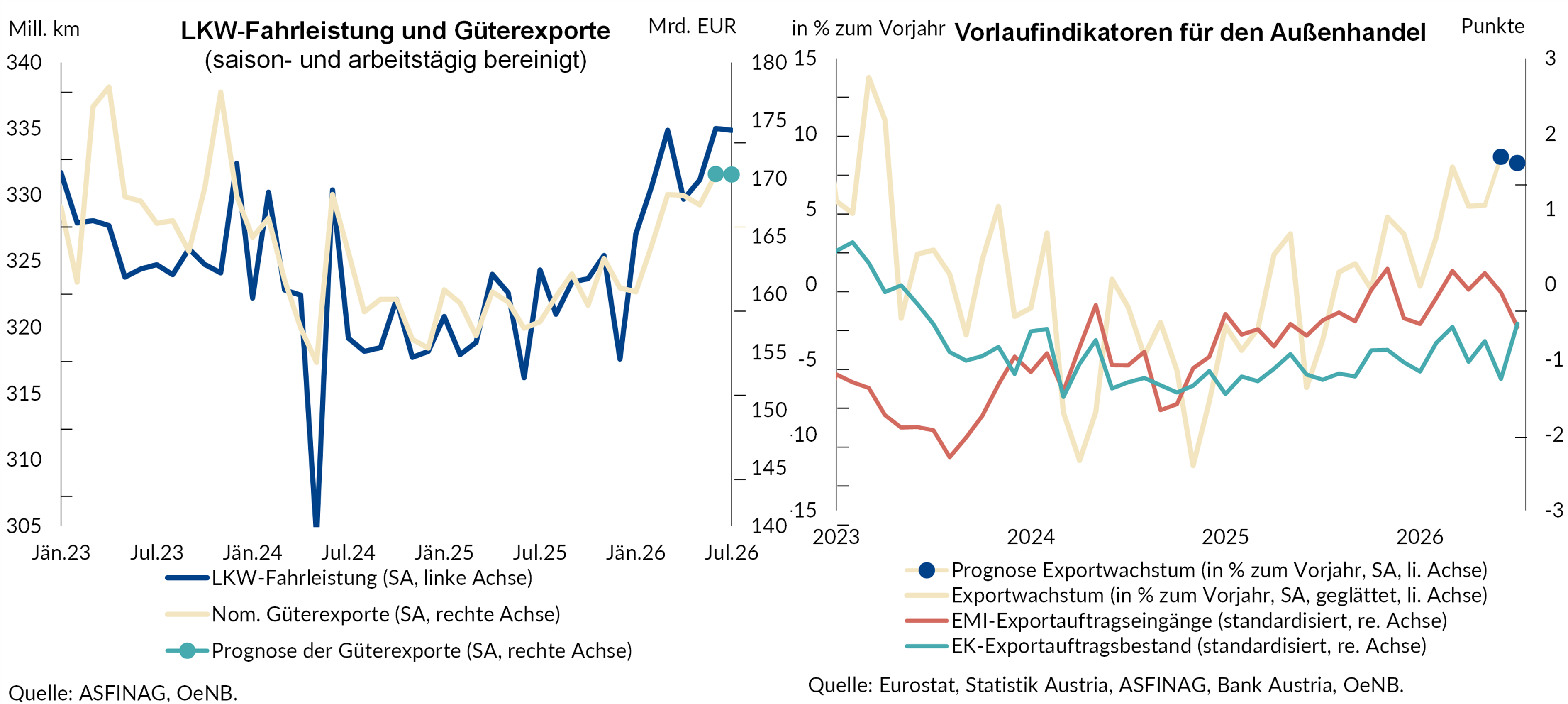 Die Grafiken zeigen die LKW-Fahrleistung und Güterexporte sowie die Vorlaufindikatoren für den Außenhandel.