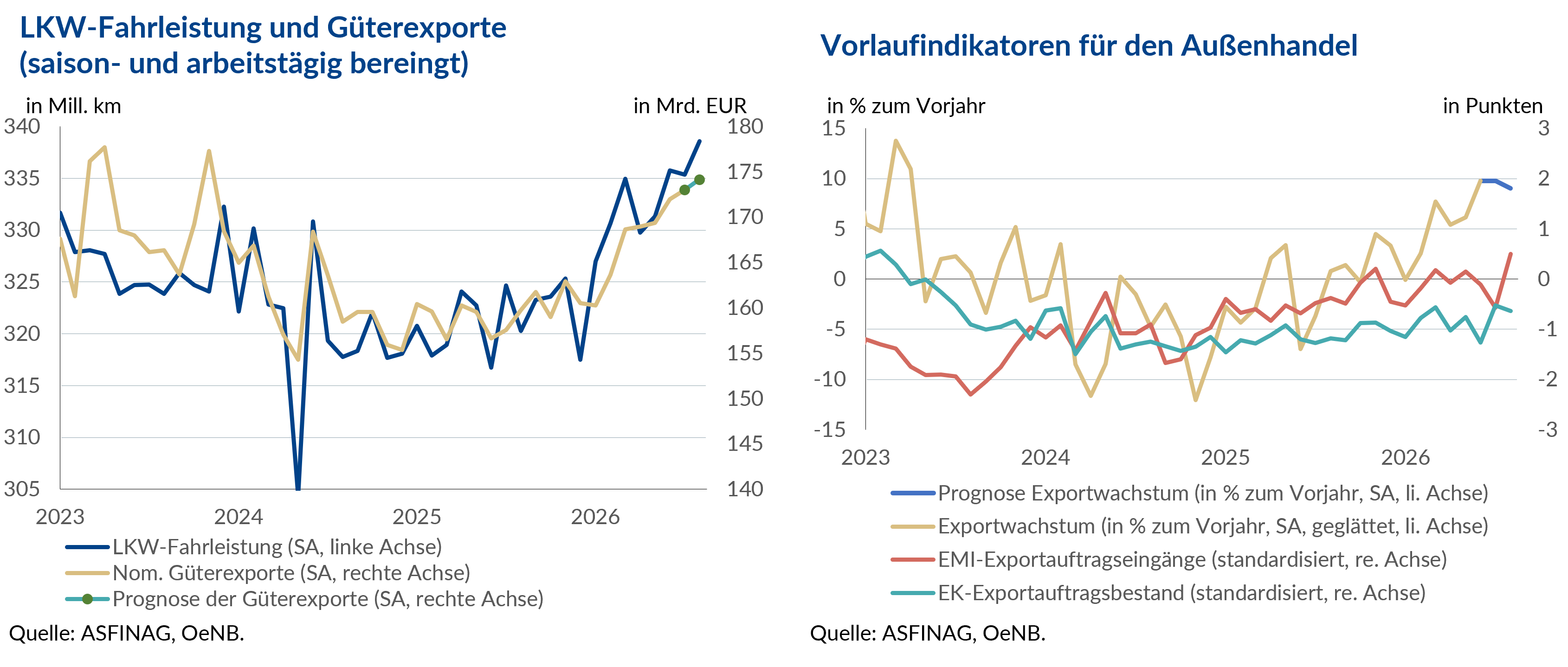 Die Grafiken zeigen die LKW-Fahrleistung und Güterexporte sowie die Vorlaufindikatoren für den Außenhandel.