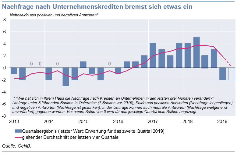 Grafik: Nachfrage nach Unternehmenskrediten bremst sich ein