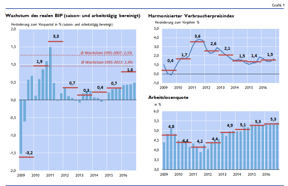 Grafik – Wachstumsschwäche hält 2015 an – Konjunkturflaute geht ins vierte Jahr