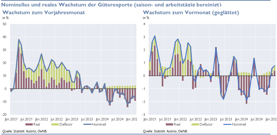 Nominelles und reales Wachstum der Güterexporte (saison- und arbeitstägig bereinigt)
